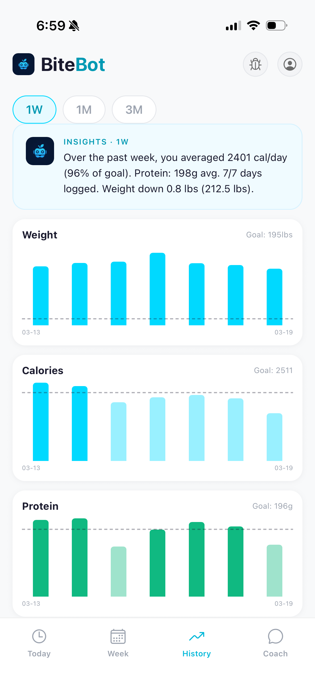 BiteBot trend charts